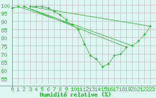 Courbe de l'humidit relative pour Salen-Reutenen