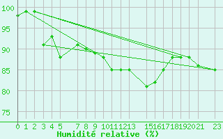 Courbe de l'humidit relative pour Gersau