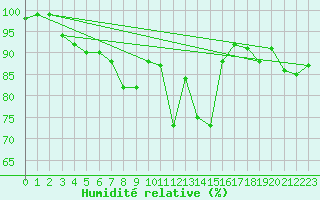 Courbe de l'humidit relative pour La Brvine (Sw)