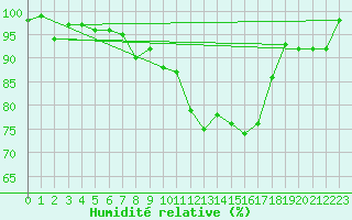 Courbe de l'humidit relative pour Harburg