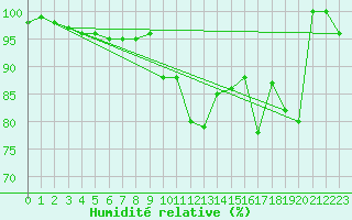 Courbe de l'humidit relative pour Monte Cimone