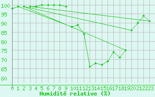 Courbe de l'humidit relative pour Lerwick