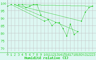Courbe de l'humidit relative pour Brive-Souillac (19)