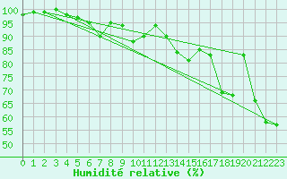 Courbe de l'humidit relative pour Locarno (Sw)