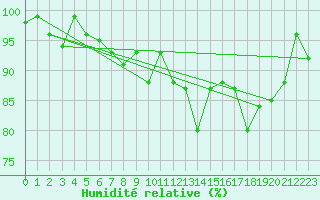 Courbe de l'humidit relative pour Col Agnel - Nivose (05)