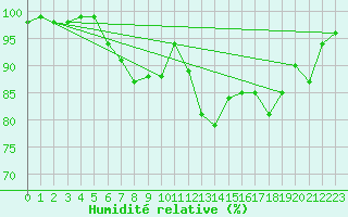 Courbe de l'humidit relative pour St Peter-Ording