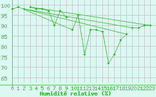 Courbe de l'humidit relative pour Binn