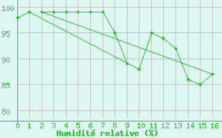 Courbe de l'humidit relative pour Spadeadam