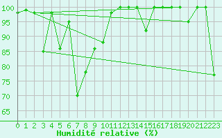 Courbe de l'humidit relative pour Grimsel Hospiz
