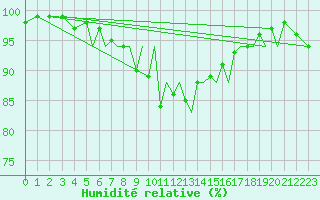 Courbe de l'humidit relative pour Braunschweig