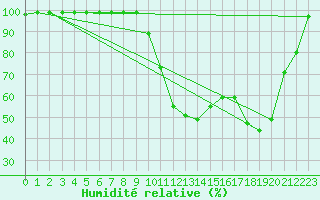 Courbe de l'humidit relative pour Douzy (08)