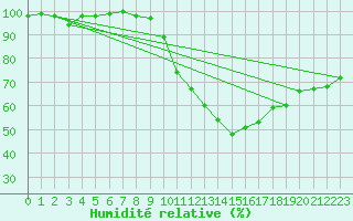 Courbe de l'humidit relative pour Saint Gallen