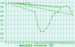 Courbe de l'humidit relative pour Bischofshofen