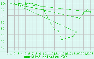 Courbe de l'humidit relative pour Mont-de-Marsan (40)