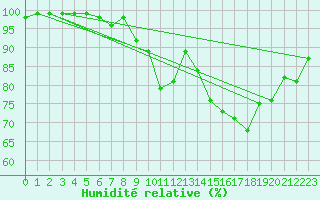 Courbe de l'humidit relative pour Houdelaincourt (55)