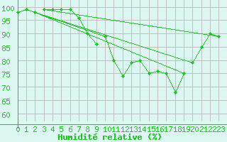 Courbe de l'humidit relative pour Leconfield