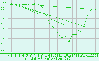 Courbe de l'humidit relative pour Oloron (64)