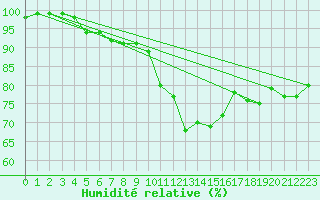 Courbe de l'humidit relative pour Vannes-Sn (56)