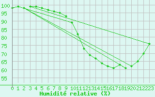 Courbe de l'humidit relative pour Dinard (35)