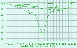 Courbe de l'humidit relative pour Dunkeswell Aerodrome