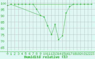 Courbe de l'humidit relative pour Buffalora