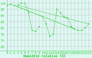 Courbe de l'humidit relative pour Tarnow