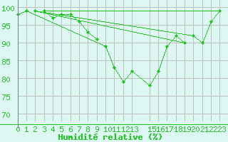 Courbe de l'humidit relative pour Weissenburg