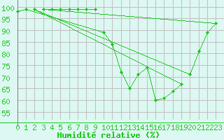 Courbe de l'humidit relative pour Croisette (62)