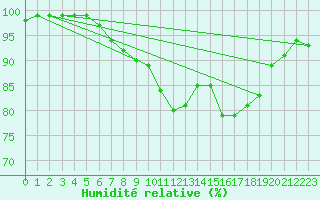Courbe de l'humidit relative pour Toroe