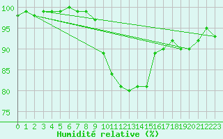 Courbe de l'humidit relative pour Crosby