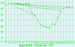 Courbe de l'humidit relative pour La Coruna