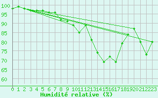 Courbe de l'humidit relative pour Charleville-Mzires (08)