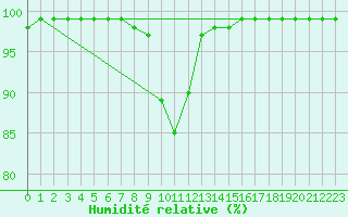 Courbe de l'humidit relative pour Vilsandi