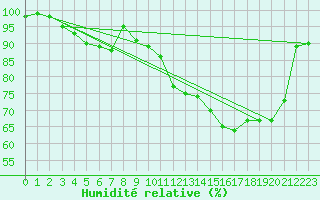 Courbe de l'humidit relative pour Laval (53)