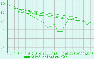 Courbe de l'humidit relative pour Montrodat (48)