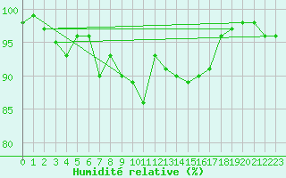 Courbe de l'humidit relative pour Magilligan