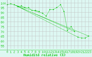 Courbe de l'humidit relative pour Koksijde (Be)