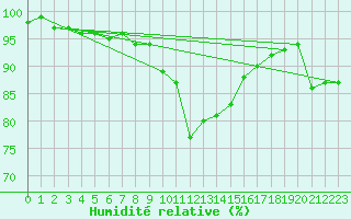 Courbe de l'humidit relative pour Aix-la-Chapelle (All)
