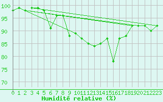 Courbe de l'humidit relative pour Cap Bar (66)