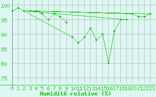 Courbe de l'humidit relative pour Avord (18)