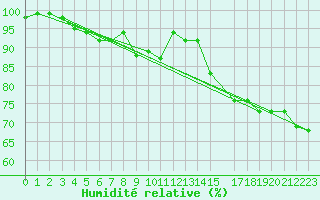 Courbe de l'humidit relative pour Liepaja