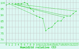 Courbe de l'humidit relative pour Urziceni