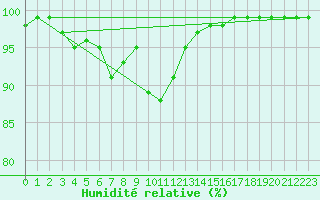 Courbe de l'humidit relative pour Cevio (Sw)