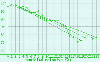 Courbe de l'humidit relative pour Westermarkelsdorf