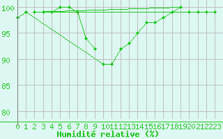 Courbe de l'humidit relative pour Mantsala Hirvihaara