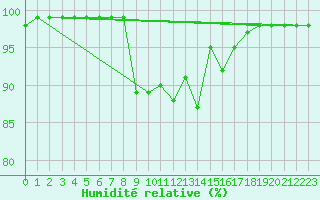 Courbe de l'humidit relative pour Deauville (14)