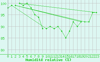 Courbe de l'humidit relative pour Ponza