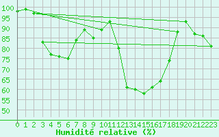 Courbe de l'humidit relative pour Luechow