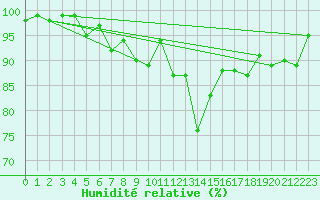 Courbe de l'humidit relative pour Chaumont (Sw)