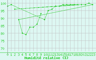Courbe de l'humidit relative pour Hoherodskopf-Vogelsberg
